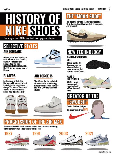 nike shoe timeline|nike established date.